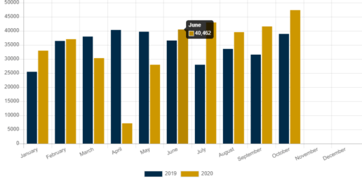 A picture of the October 2020 RVIA shipment report