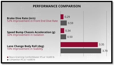 A picture of a Reyco Granning Navistar Proving Test result examining the company's ComfortMaster front suspension