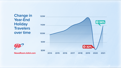 A graph prepared by AAA Travel depicting 2021 year end travel forecasts and 2020 year-end travel data.