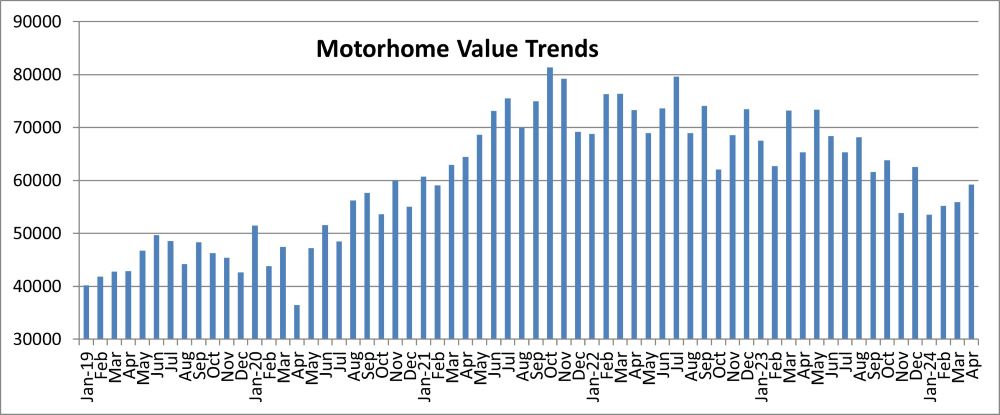 A picture of a graphic of motorhome values from the Black Book April 2024 report.