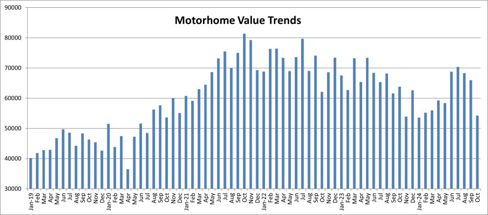 A picture of a graphic of motorhome values from the Black Book October 2024 report.