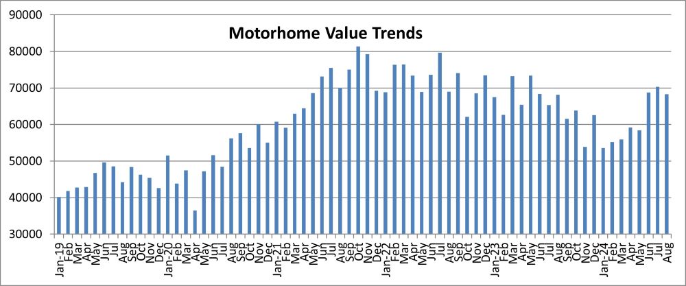 A picture of a graphic of motorhome values from the Black Book August 2024 report.