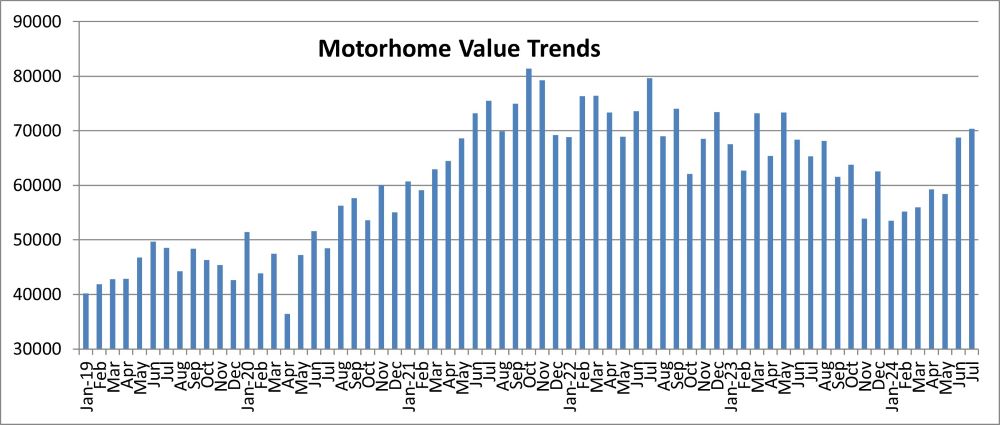 A picture of a graphic of motorhome values from the Black Book July 2024 report.