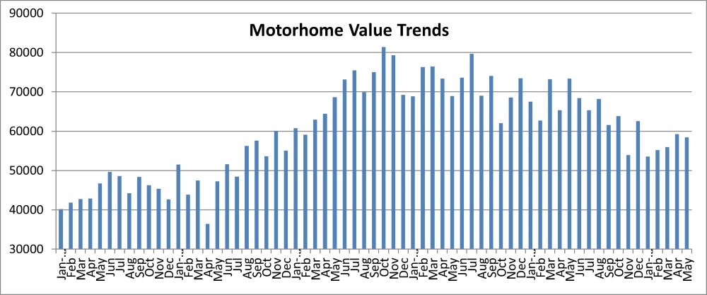 A picture of a graphic of motorhome values from the Black Book May 2024 report.