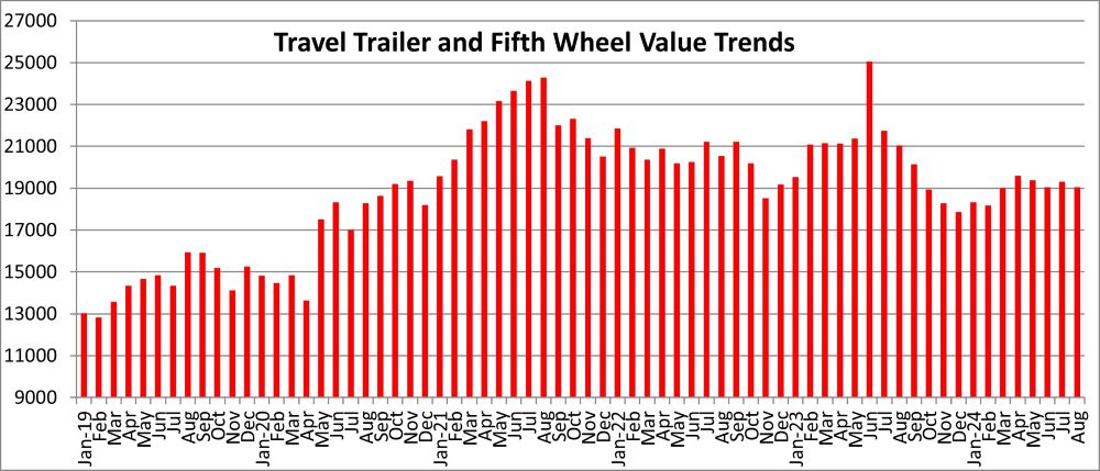 A picture of a graphic of towable values from the Black Book August 2024 report.