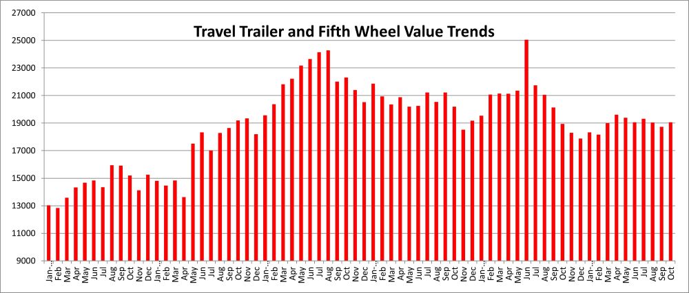 A picture of a graphic of towable values from the Black Book October 2024 report.