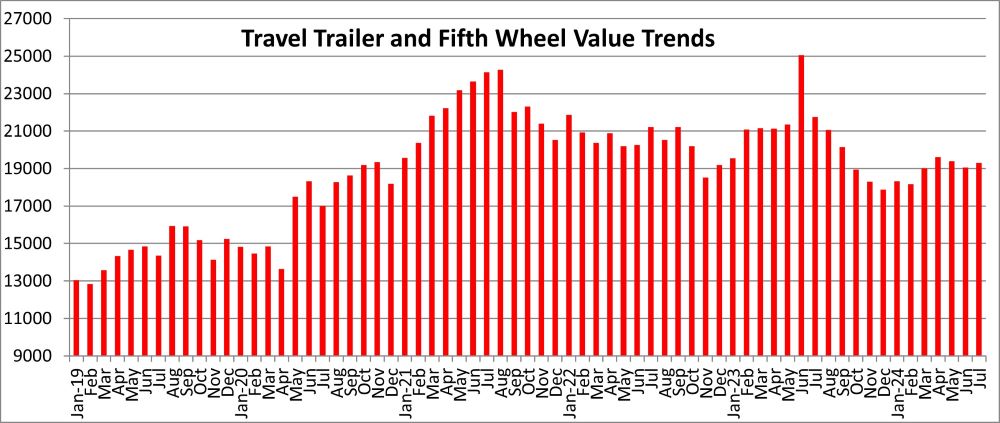 A picture of a graphic of towable values from the Black Book July 2024 report.