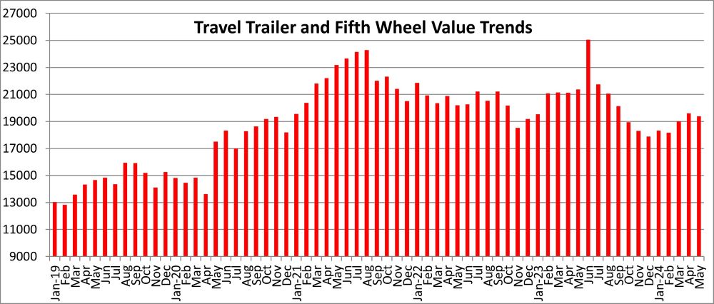 A picture of a graphic of towable values from the Black Book May 2024 report.