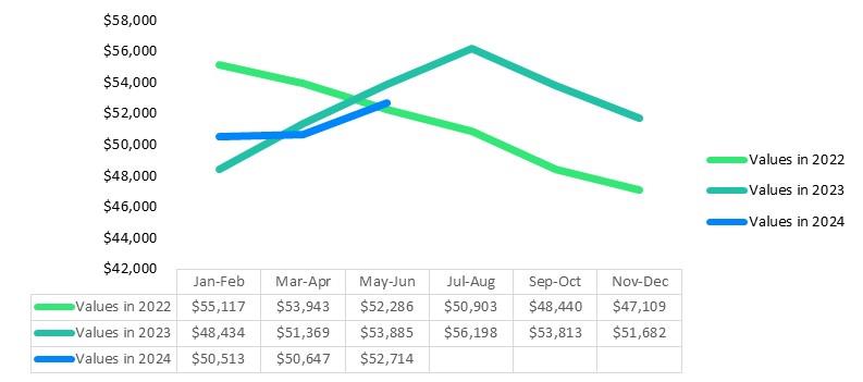 A picture of J.D. Powers' 2024 quarter 2 Market Insights Report graph of fifth wheel values compared with earlier years.