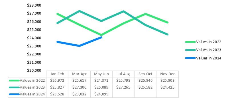 A picture of J.D. Powers' 2024 quarter 2 Market Insights Report graph of truck camper values compared with earlier years.