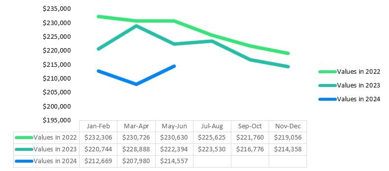 A picture of J.D. Powers' 2024 quarter 2 Market Insights Report graph of Type A motorhome values compared with earlier years.