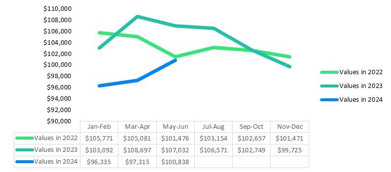 A picture of J.D. Powers' 2024 quarter two Market Insights Report graph of Type C motorhome values compared with earlier years.