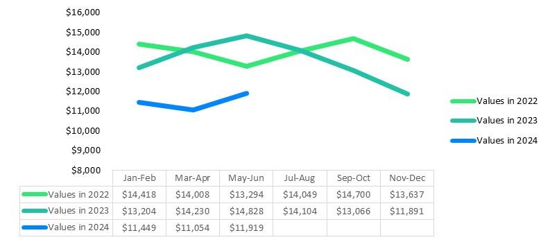 A picture of J.D. Powers' 2024 quarter 2 Market Insights Report graph of camping trailer values compared with earlier years.