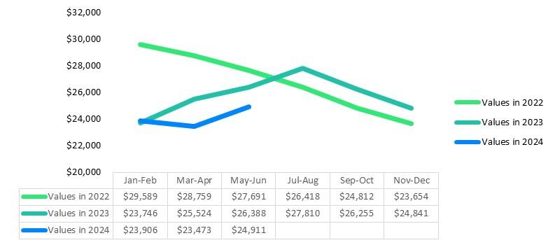 A picture of J.D. Powers' 2024 quarter 2 Market Insights Report graph of travel trailer values compared with earlier years.