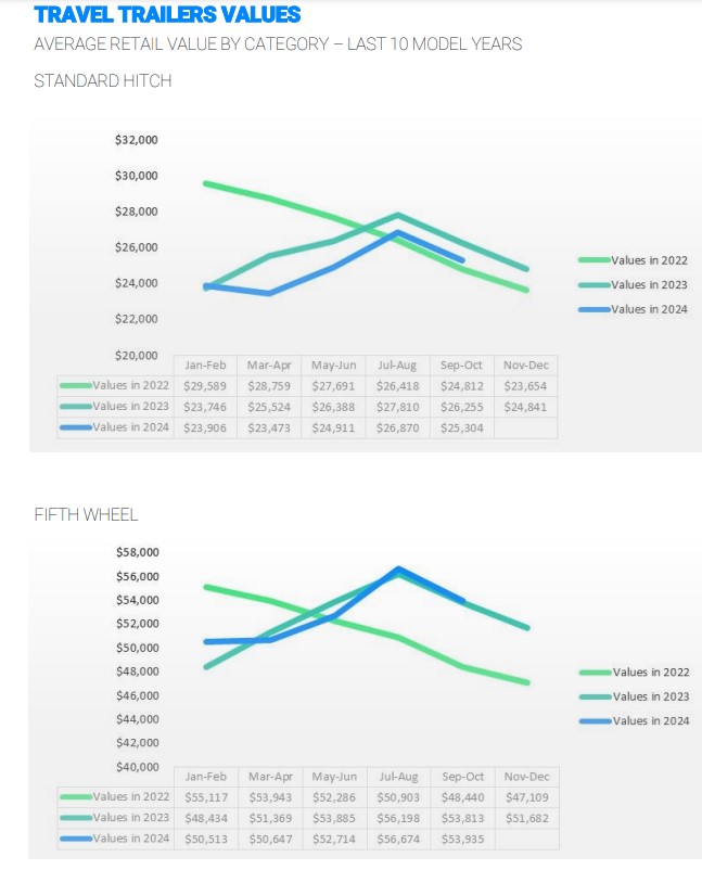 A picture of standard hitch and fifth wheel values from J.D. Powers 2024 Market Insights Recreational Vehicles Quarter Three report.