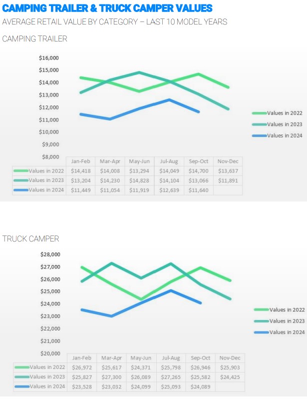 A picture of camping trailer and truck camper from J.D. Powers' 2024 Market Insights Recreational Vehicles Quarter Three report.