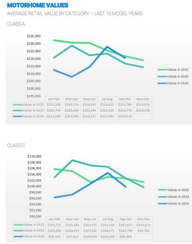 A picture of Type A and Type C motorhome values from J.D. Powers' 2024 Market Insights Recreational Vehicles Quarter Three report.