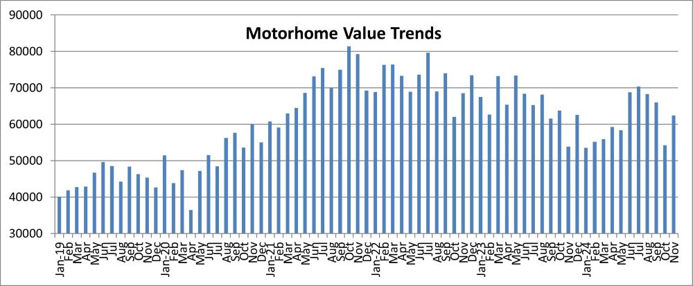 A picture of a graphic of motorhome values in November 2025 from the Black Book January 2025 report.