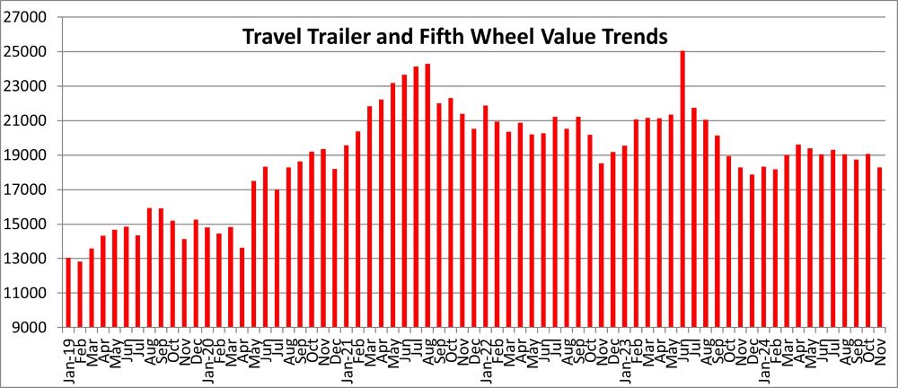 A picture of a graphic of towable values in November 2025 from the Black Book January 2025 report.