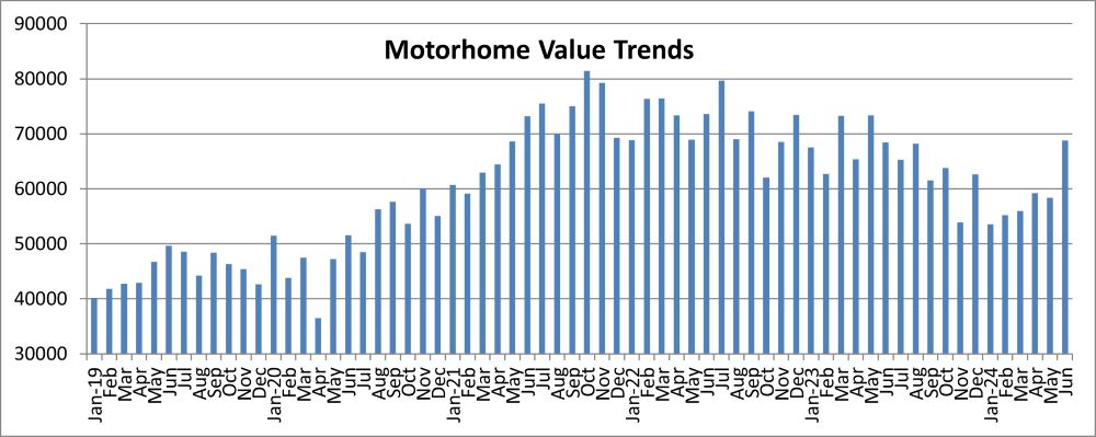 A picture of a graphic of motorhome values from the Black Book June 2024 report.