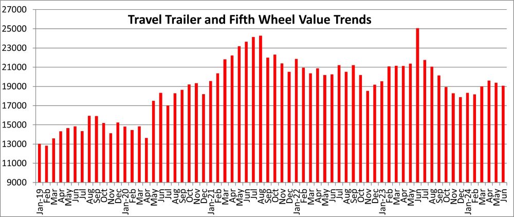 A picture of a graphic of towable values from the Black Book June 2024 report.