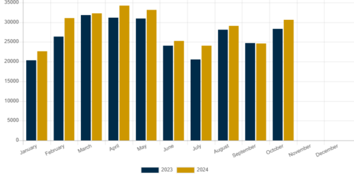 A picture of the October 2024 monthly shipments graphic.