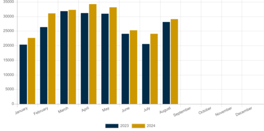 A picture of the August 2024 monthly shipments graphic.