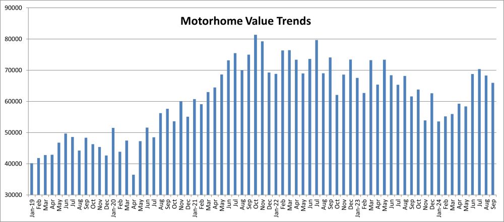 A picture of a graphic of motorhome values from the Black Book September 2024 report.