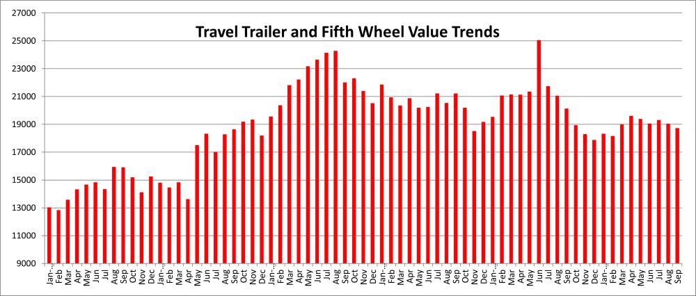 A picture of a graphic of towable values from the Black Book September 2024 report.