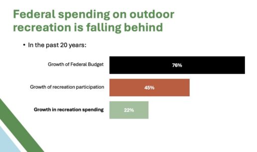 A picture of a graphic comparing budget growth from ORR's 2024 outdoor recreation federal funding report.